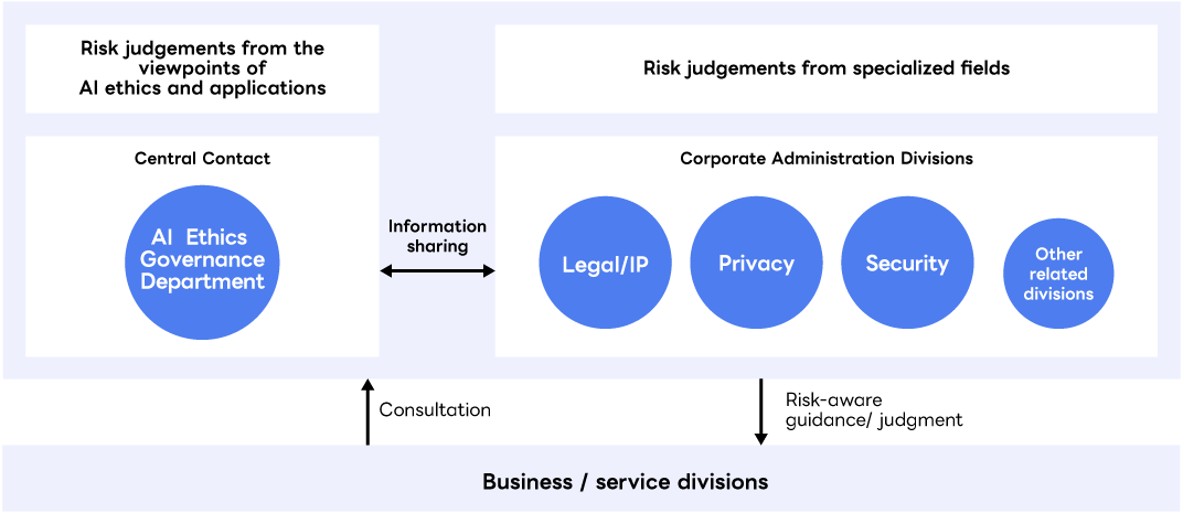 The AI Ethics Governance Department serves as the contact point to conduct risk assessments based on AI ethics and usage standards. Additionally, project information is shared with departments such as legal and intellectual property, privacy, security, as well as other relevant divisions to conduct risk judgements from specialized fields. The business and service divisions receive advice and decisions that take risks into account.