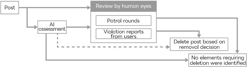 A diagram showing the flow of content review and deletion. Posts are first subjected to "AI assessment", then proceed to "Review by human eyes." Review by human eyes consist of two types: "Patrol rounds" and "violation reports from users." If deletion criteria are confirmed there, the post moves to "Delete post based on removal decision" and is deleted. If no deletion criteria are confirmed, it results in "No elements requiring deletion were identified," and the post remains. "AI assessment" and "Review by human eyes" work together interactively, and deletion decisions are generally made after passing through both steps.