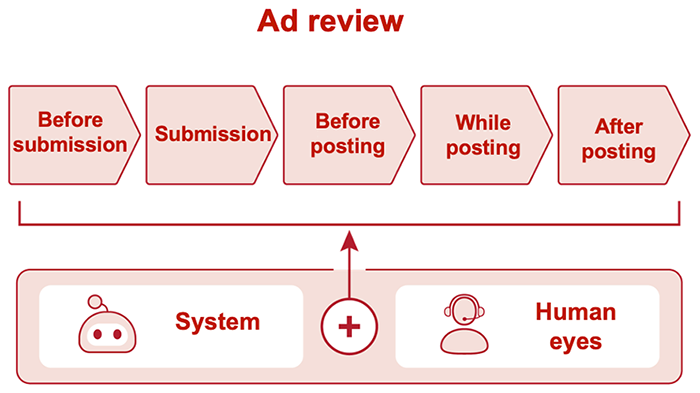 A diagram showing the timing of advertisement review. At the top, there are five stages connected by arrows arranged in a row: "Before submission → Submission → Before posting → While posting → After posting." At the bottom, the review system is illustrated with icons of a robot labeled "System" and a person labeled "Human eyes," indicating that both types of reviews are combined.