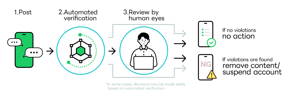 A diagram showing the process by which posts are judged by AI. Decisions are made after passing through Automated verification and Review by human eyes. If no violation is found, no action is taken; if violations are found, the post is revomed or the account is suspended. In some cases, decisions may be made solely based on automated verification.