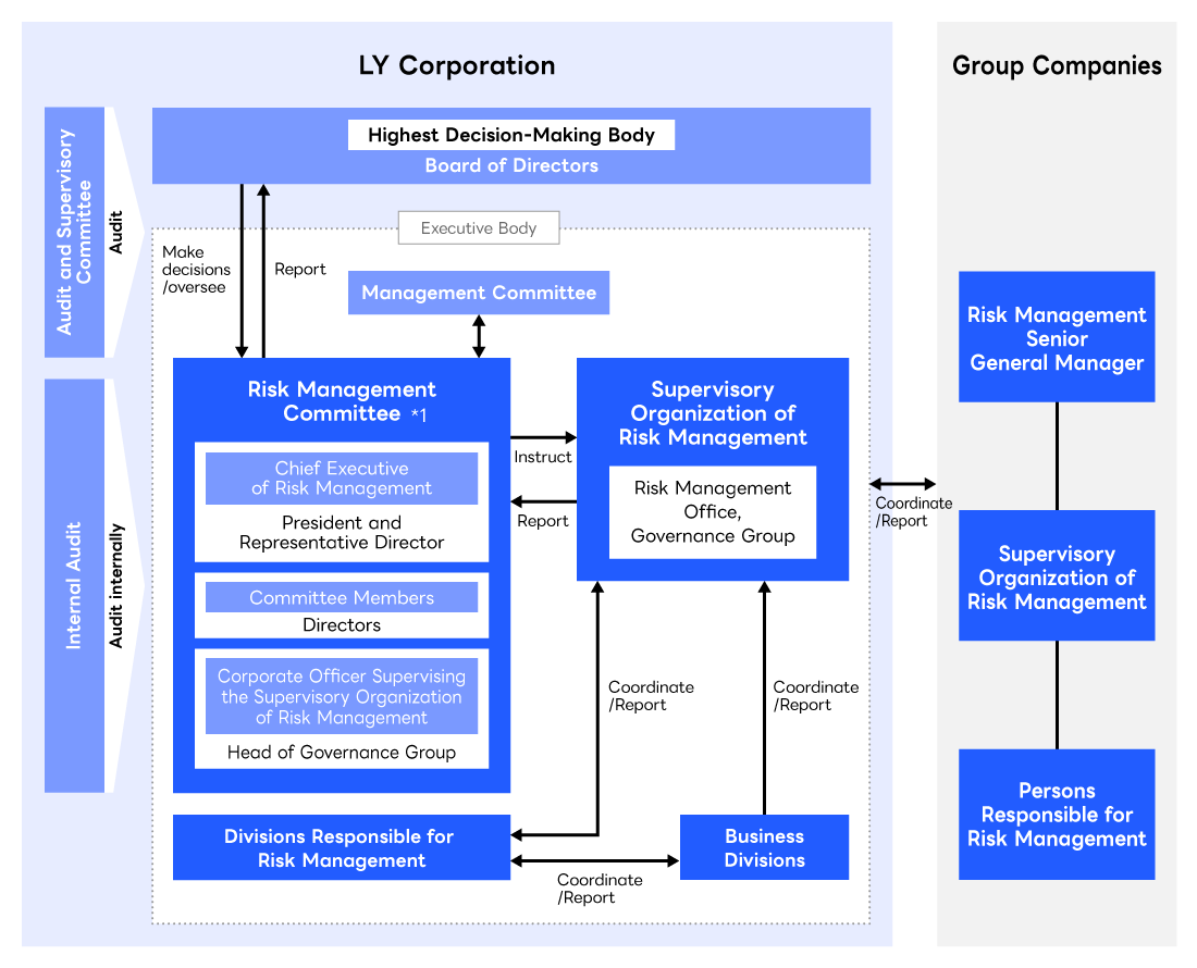 Diagram of the ERM Structure.  The Risk Management Committee supervises the entire Group’s risk management. It is chaired by the President and Representative Director who is also the Chief Executive of Risk Management. Members of the committee comprise non-outside directors, CFO, CTO, head of the Governance Group who is responsible for supervising risks, personnel appointed by the Chief Executive of Risk Management, and the corporate officer in charge of the Supervisory Organization of Risk Management. The committee works with the Supervisory Organization of Risk Management by way of providing instructions and receiving reports. The Supervisory Organization of Risk Management also collaborates and reports to business divisions and divisions responsible for risk management. The executive body, which includes the Risk Management Committee and Supervisory Organization of Risk Management, collaborates and reports to group companies through each of their Supervisory Organization of Risk Management.