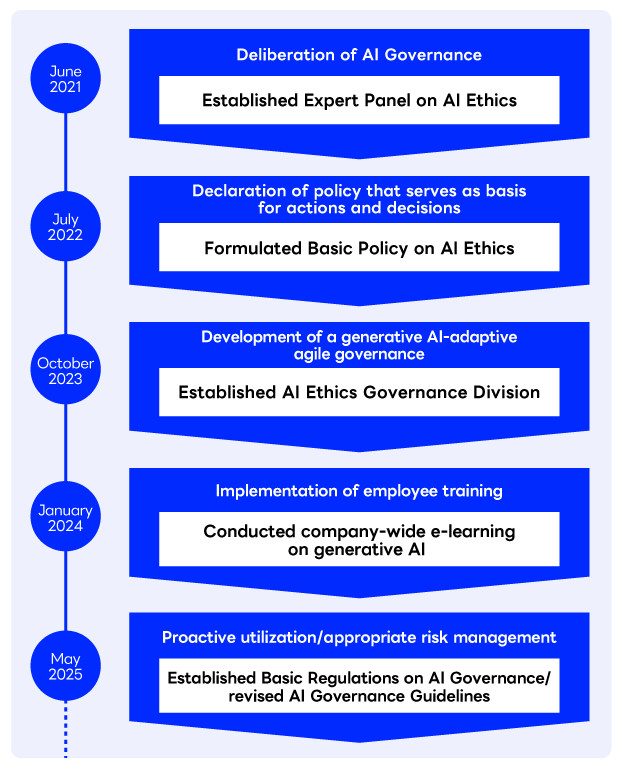 A vertical timeline is drawn on the left side, with the years and months written in white letters inside blue circles. On the right side, there are speech bubble-shaped frames, each containing descriptions of the respective initiatives. In June 2021, there was the "Deliberation of AI Governance" and the "Established Expert Panel on AI Ethics. "In July 2022, the "Declaration of policy that serves as basis for actions and decisions" and the "Formulated Basic Policy on AI Ethics" took place. October 2023: "Development of a generative AI-adaptive agile governance " and "Established AI Ethics Governance Division. "January 2024: "Conducting Employee Training" and "Conducted company-wide e-learning on generative AI." May 2025: "Proactive utilization/appropriate risk management," "Established Basic Regulations on AI Governance/revised AI Governance Guidelines" are indicated. Overall, it expresses the progress of organizational efforts concerning AI ethics and governance in a chronological format.