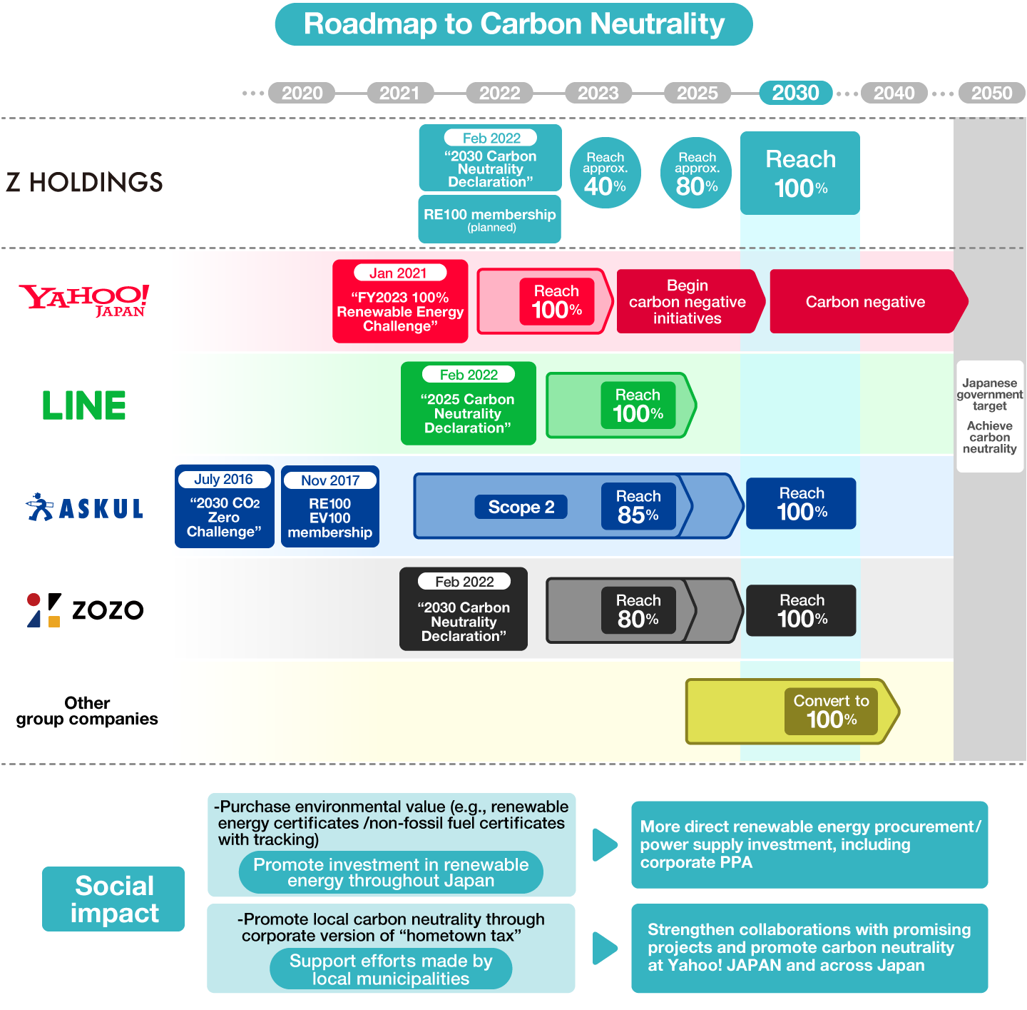 The Z Holdings Group's roadmap to carbon neutrality