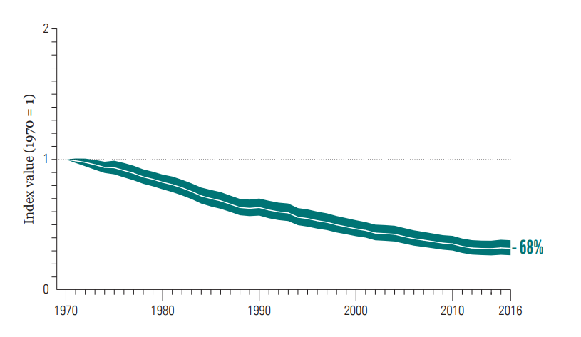 Global Living Planet Index.