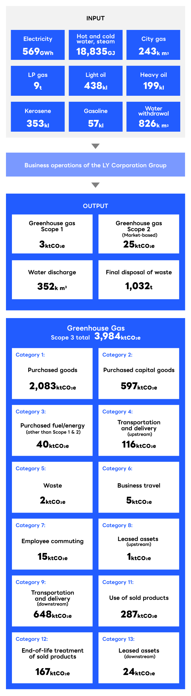 This is the 2024 material balance for the LY Corporation Group. In its business operations, the LY Corporation Group utilized 569 GWh of electricity, 18,835 GJ of hot and cold water and steam, 243 thousand m³ of city gas, 9 t of LP gas, 438 kL of light oil, 199 kL of heavy oil, 353 kL of kerosene, 57 kL of gasoline, and 826 thousand m³ of water withdrawal. It emitted 3 ktCO₂e of greenhouse gases for Scope 1, 25 ktCO₂e for Scope 2, 352 thousand m³ of water discharge, and 1,032 t of waste for final disposal. For Scope 3, emissions totaled 3,984 ktCO₂e, including Category 1 Purchased Goods 2,083 ktCO₂e, Category 2 Purchased Capital Goods 597 ktCO₂e, Category 3 Purchased Fuel and Energy not included in Scopes 1 and 2, 40 ktCO₂e, Category 4 Upstream Transportation and Delivery 116 ktCO₂e, Category 5 Waste 2 ktCO₂e, Category 6 Business Travel 5 ktCO₂e, Category 7 Employee Commuting 15 ktCO₂e, Category 8 Upstream Leased Assets 1 ktCO₂e, Category 9 Downstream Transportation and Delivery 648 ktCO₂e, Category 11 Use of Sold Products 287 ktCO₂e, Category 12 End-of-life Treatment of Sold Products 167 ktCO₂e, and Category 13 Downstream Leased Assets 24 ktCO₂e.