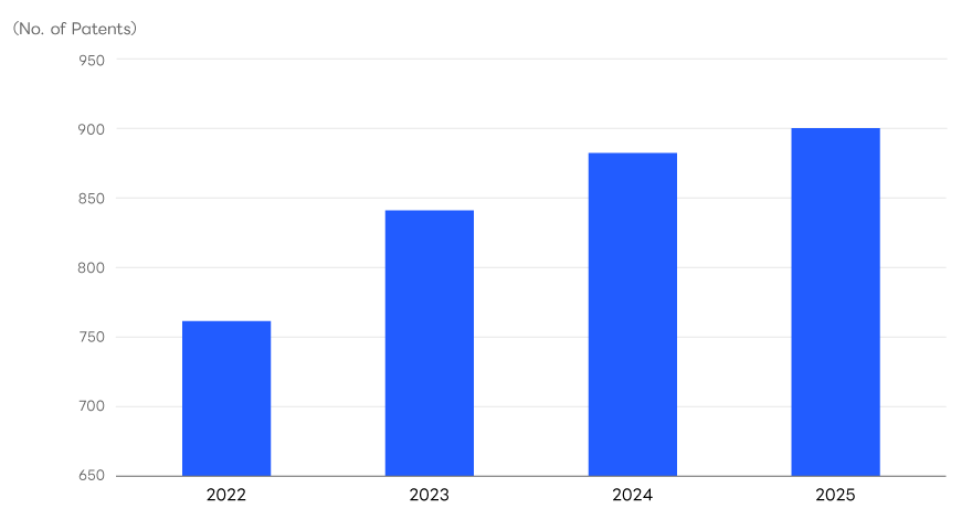Steady growth from 2022 to 2025