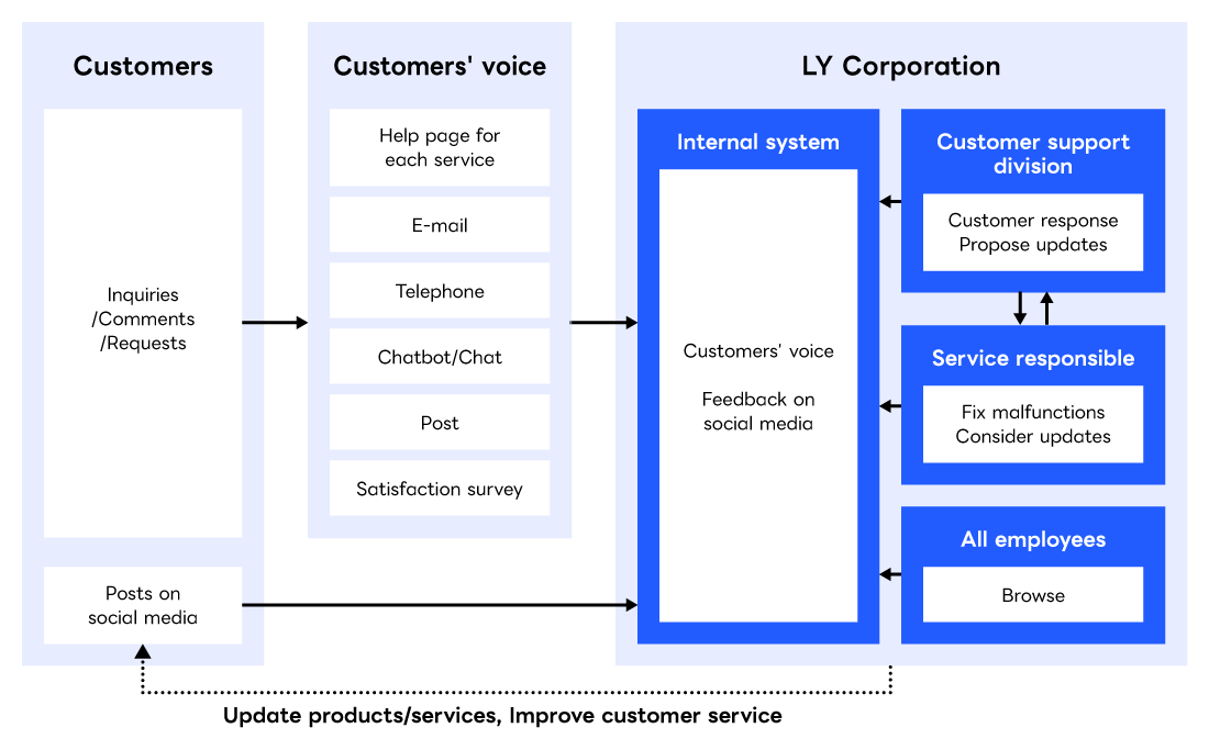 Contact customer  Opinions/requests social post Help page for each service as customer feedback email, phone, Chatbot/chat, mail  Satisfaction survey on LINE Yahoo! Understand customer feedback, social benefits, etc. using internal system  Common to internal systems and customer support departments, service personnel, and all employees  To customers in the form of product/service improvements and customer service improvements