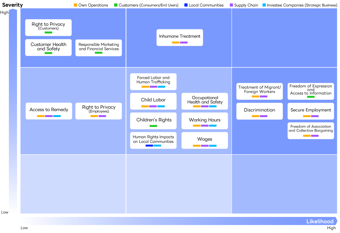 A risk map showing salient human rights issues relevant to the LY Corporation Group, displayed on a matrix with Severity (vertical axis) and Likelihood (horizontal axis). Issues are color-coded by stakeholder group: Own operations, Customers, Local communities, Supply chain, and Investee companies. High-risk issues for the Group include: Right to Privacy (Customers); Customer Health and Safety; Responsible Marketing and Financial Services; Inhumane Treatment; Freedom of Expression and Access to Information; Secure Employment; Freedom of Association and Collective Bargaining; Treatment of Migrant/Foreign Workers; and Discrimination. Medium-high risk issues include: Occupational Health and Safety; Working Hours; Wages; Forced Labor and Human Trafficking; Child Labor; Children’s Rights; Human Rights Impacts on Local Communities; Right to Privacy (Employees); and Access to Remedy, thereby clarifying which risk areas should be prioritized overall for action.