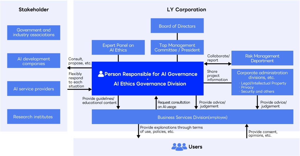 A diagram showing the AI governance structure at LY Corporation. In the center are the "Person responsible for AI governance" and the "AI Ethics Governance Division ," connected to each divisions. At the top are the "Board of Directors" and the "Top Management Committee/President."On the right are the "Risk management division" and the "Corporate administration divisions, etc. (Legal, Intellectual Property, Privacy, Security, etc.)," which share project information with the Governance Department and provide advice and decisions. At the bottom, there is the "Business and Service Department (Employees)," which consults with the AI Ethics Governance Division, and the latter provides advice and makes decisions. Further below, the "Users" are positioned. The "Business and Service Department (Employees)" explains the terms of use and policies to the "Users," and collects their consent and opinions. On the left side, Stakeholders such as "Government and Industry associations," "AI development companies," "AI service providers," and "Research institutions" are lined up, making proposals, cooperating, and reflecting with the AI Ethics Governance Division. Further above, there is the "Expert Panel on AI Ethics," which is connected to the AI Ethics Governance Division.