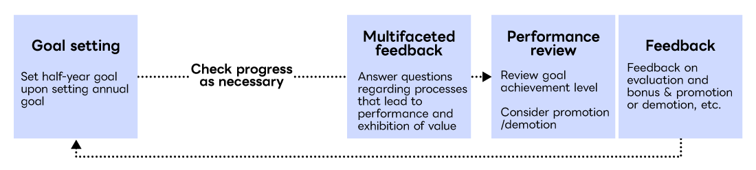 Goals & Evaluation System Goal Setting: Set half-year goal upon setting annual goal. Check progress as necessary. Multifaceted feedback: Answer questions regarding processes that lead to performance and exhibition of value. Performance review: Review goal achievement level and consider promotion/demotion. Feedback: Feedback on evaluation and bonus and promotion or demotion, etc.