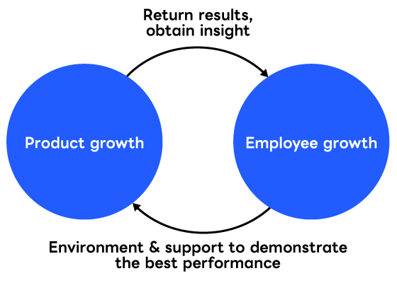 From "Product Growth," the Company returns results and employees obtain insights, leading to "Employee Growth." From "Employee Growth," the Company creates an environment and supports where employees can maximize their potential, leading back to "Product Growth." These opportunities will lead to the sustainable growth of both employees and products.