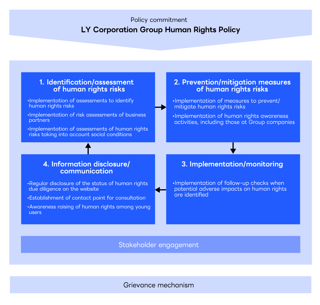 Diagram on the human rights due diligence process illustrates policy commitment, LY Corporation Group Human Rights Policy, four processes on human rights due diligence, stakeholder engagement, and grievance mechanism.  In the first process of human rights due diligence, human rights risks are identified and assessed through the implementation of assessments to identify human rights risks, implementation of risk assessments of business partners, and implementation of assessments of human rights risks taking into account social conditions.  In the second process of human rights due diligence, prevention and mitigation measures of human rights risks are implemented, such as measures to prevent and mitigate human rights risks, and activities to raise human rights awareness, including those at Group companies.  In the third process of human rights due diligence, implementation and monitoring of the procedures are secured through follow-up checks when potential adverse impacts on human rights are identified.  In the fourth process of human rights due diligence, information on due diligence is disclosed and communicated through regular disclosure of the status on the website, establishment of contact point for consultation, and awareness raising of human rights among young users.