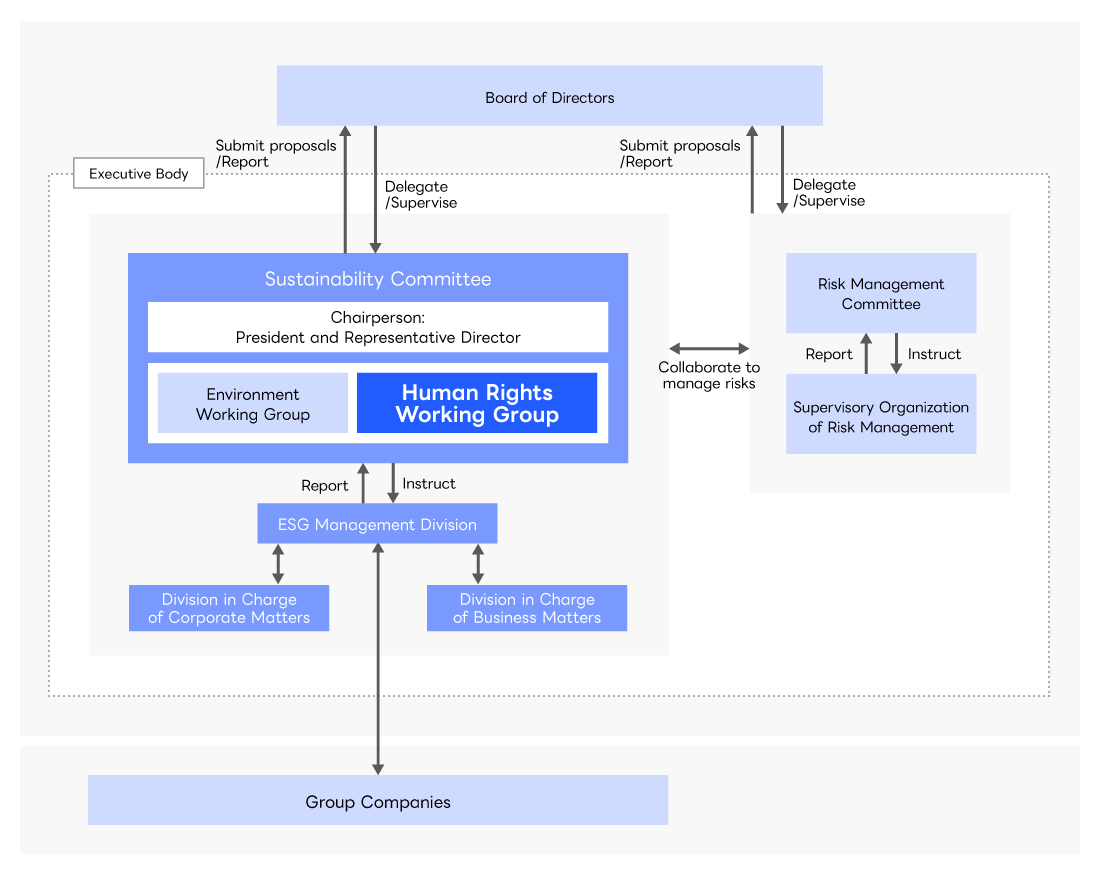 Diagram on Sustainability Management Structure. The Sustainability Committee is chaired by the President and Representative Director, and the Environment Working Group and the Human Rights Working Group are established as umbrella organizations. The Board of Directors receives proposals and reports on important matters from the Sustainability Committee as needed, and also receives reports on company-wide risks from the Risk Management Committee. The Board of Directors oversees sustainability-related risks and their management through the deliberation and resolution of the important matters brought up for discussion.