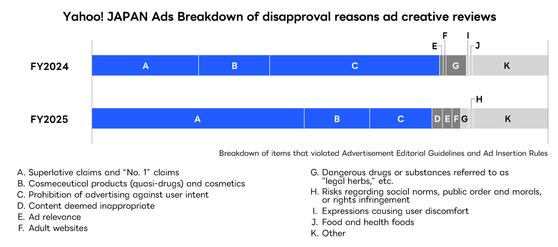 Breakdown of disapproval reasons based on review of ad creatives for FY2024 and FY2025: In FY2025, the most common reasons in descending order are "Superlative claims and “No. 1” claims," "Cosmeceutical products (quasi-drugs) and cosmetics," "Prohibition of advertising against user intent," "Content deemed inappropriate," "Ad relevance," "Adult websites," "Dangerous drugs or substances referred to as "legal herbs," etc.," "Risks regarding social norms, public order and morals, or rights infringement," "Expressions causing user discomfort," and "Food and health foods."