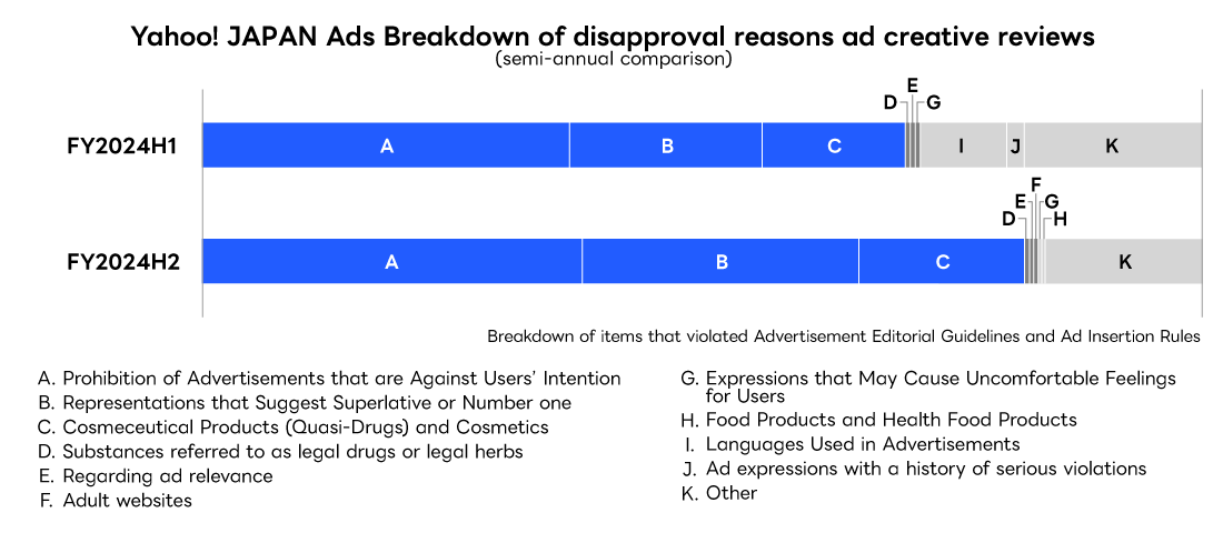 Breakdown of reasons for disapproval based on review of advertising materials (half-year comparison)  Most common: Second half of FY2024 Top-class display, No. 1 display , Other, Medicated cosmetics (quasi-drugs), cosmetics, Expressions that offend users,, Clear indication of the advertising subject, Prohibition of advertising that goes against the user's will, Regarding advertising relevance, Tobacco, electronic cigarettes, Medical institutions, First half of FY2024 , Top-class display, No. 1 display, Medicated cosmetics (quasi-drugs), cosmetics, Prohibition of advertising that goes against the user's will, Adult sites, Expressions that offend users, Language used in advertising, Advertising expressions with a history of serious violations, Regarding advertising relevance