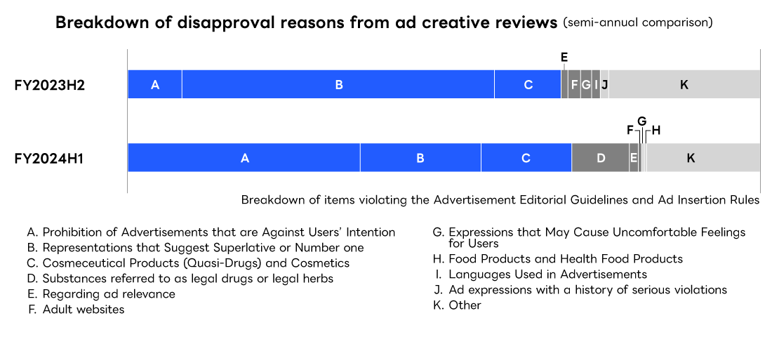 Breakdown of reasons for disapproval based on review of advertising materials (half-year comparison)  Most common: First half of FY2024 Top-class display, No. 1 display , Other, Medicated cosmetics (quasi-drugs), cosmetics, Expressions that offend users,, Clear indication of the advertising subject, Prohibition of advertising that goes against the user's will, Regarding advertising relevance, Tobacco, electronic cigarettes, Medical institutions, Second half of FY2023 , Top-class display, No. 1 display, Medicated cosmetics (quasi-drugs), cosmetics, Prohibition of advertising that goes against the user's will, Adult sites, Expressions that offend users, Language used in advertising, Advertising expressions with a history of serious violations, Regarding advertising relevance