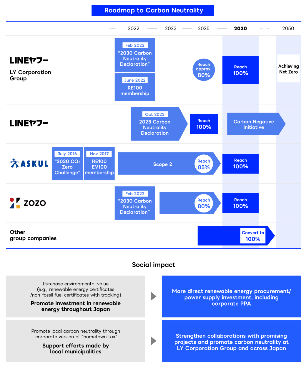 Roadmap to Carbon Neutrality