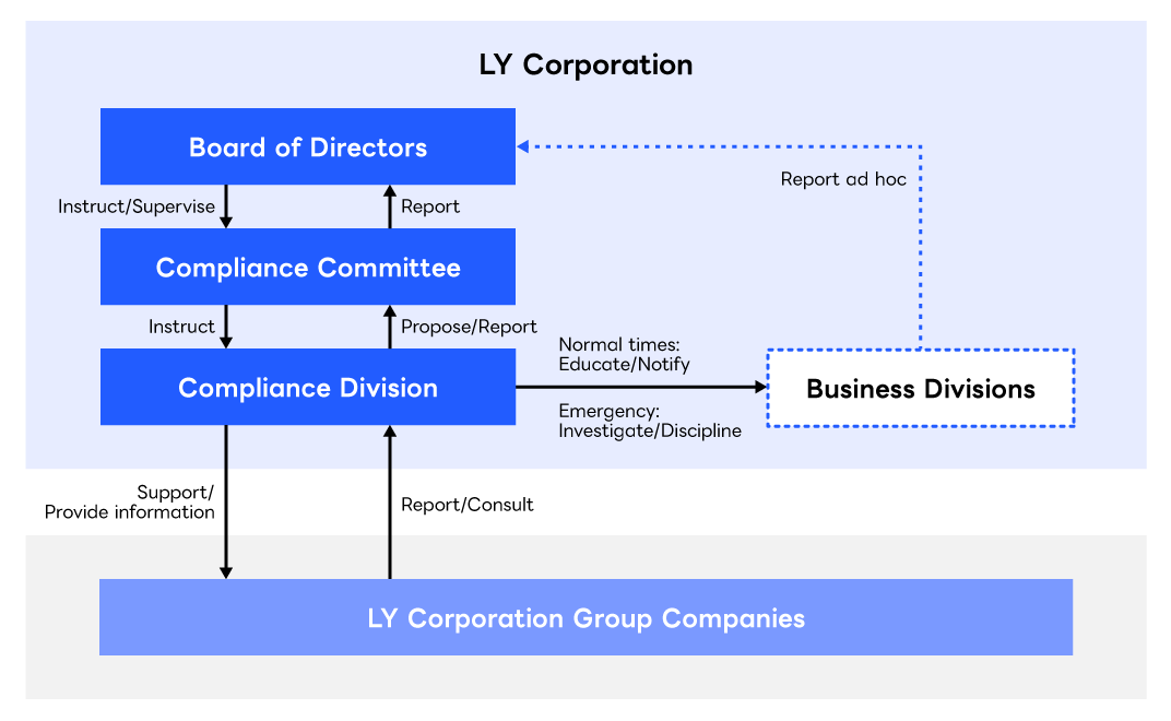 The diagram illustrates the compliance system of the LY Corporation Group. The Compliance Division provides compliance-related education and awareness-raising notifications to internal business divisions at normal times and conducts investigations and disciplinary actions during emergencies. The division makes proposals and reports to the Compliance Committee as needed, which reports to the Board of Directors. Upon receiving the reports, the Board of Directors and the Compliance Committee provide instructions and supervision as appropriate. For the Group companies, the Compliance Division of LY Corporation provides support and information as well as receive reports and consultations from the compliance divisions of each Group company.