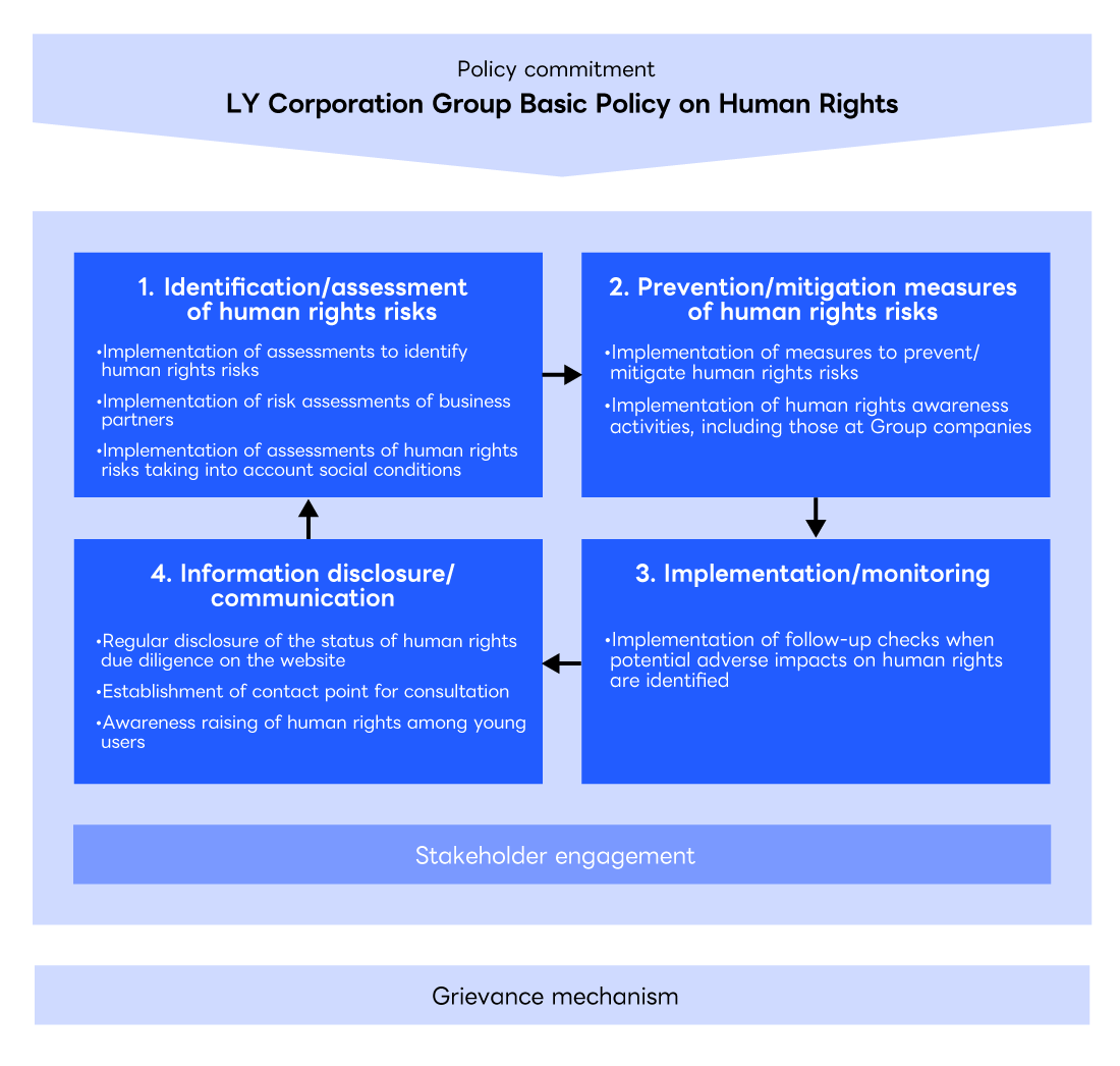 Diagram on the human rights due diligence process illustrates policy commitment, LY Corporation Group Basic Policy on Human Rights, four processes on human rights due diligence, stakeholder engagement, and grievance mechanism.  In the first process of human rights due diligence, human rights risks are identified and assessed through the implementation of assessments to identify human rights risks, implementation of risk assessments of business partners, and implementation of assessments of human rights risks taking into account social conditions.  In the second process of human rights due diligence, prevention and mitigation measures of human rights risks are implemented, such as measures to prevent and mitigate human rights risks, and activities to raise human rights awareness, including those at Group companies.  In the third process of human rights due diligence, implementation and monitoring of the procedures are secured through follow-up checks when potential adverse impacts on human rights are identified.  In the fourth process of human rights due diligence, information on due diligence is disclosed and communicated through regular disclosure of the status on the website, establishment of contact point for consultation, and awareness raising of human rights among young users.
