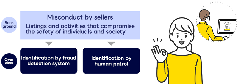 Background Misconduct by sellers Listings and activities that compromise the safety of individuals and society  Overview Identification by fraud detection system Identification by human patrol