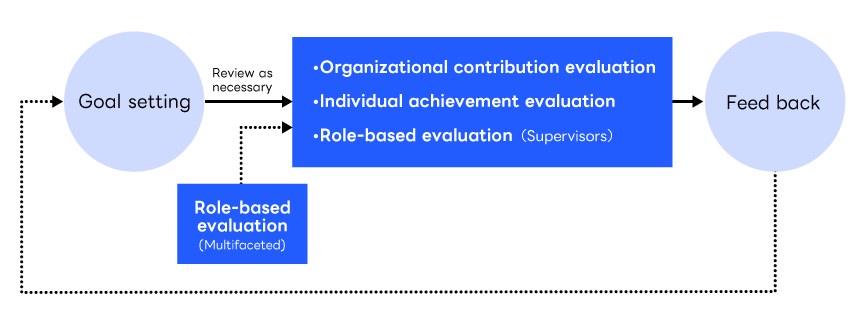 Goals & Evaluation System: Goal setting, Review as necessary, Role-based evaluation(Multifaceted), Organizational contribution evaluation, Individual achievement evaluation, Role-based evaluation (Supervisors), Feed back