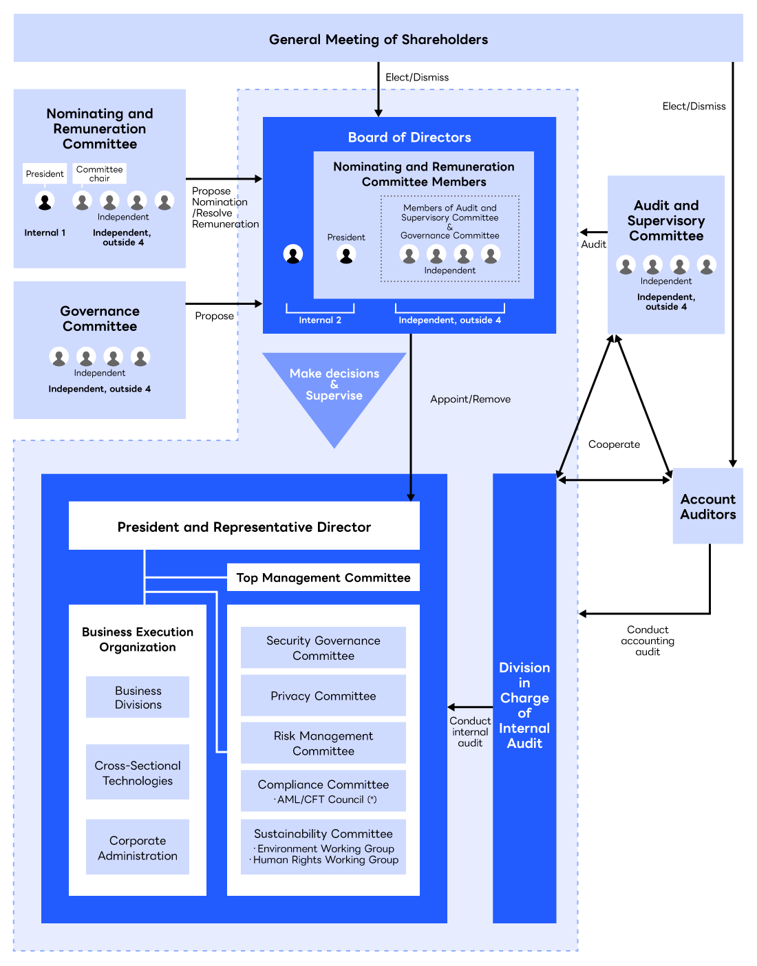 Diagram showing the corporate governance system. The General Meeting of Shareholders is at the top, and in addition to the statutory Board of Directors and Audit and Supervisory Committee, the Governance Committee and Nominating and Remuneration Committee have been established as voluntary committees. 
		The Board of Directors consists of two internal directors and four independent outside directors, while the Audit and Supervisory Committee and Governance Committee each consist of four independent outside directors. The Nominating and Remuneration Committee consists of one internal director and four independent outside directors. The Audit and Supervisory Committee, account auditors, and division in charge of internal audit work together to conduct effective audits. As the business execution body, the Top Management Committee, various business execution organizations, as well as specialized committees such as Security Governance Committee and Sustainability Committee, have been established under the President and Representative Director selected by the Board of Directors.