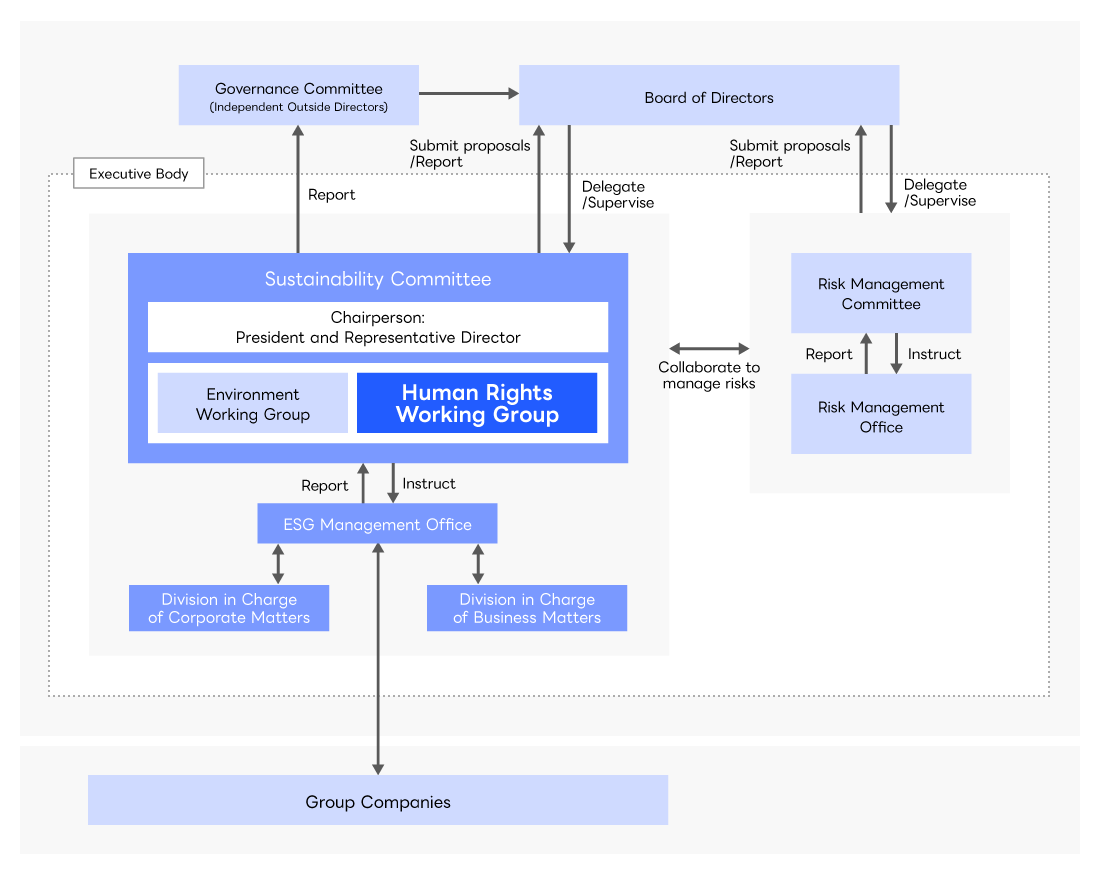 Diagram on Sustainability Management Structure.The Sustainability Committee is chaired by the President and Representative Director, and the Environment Working Group and the Human Rights Working Group are established as umbrella organizations. The Sustainability Committee makes reports to the Governance Committee as appropriate. The Board of Directors supervises the status of sustainability efforts through deliberation and resolution of important matters submitted to the Board. The Sustainability Committee mutually collaborates with the Risk Management Committee and the Risk Management Office to manage risks.
