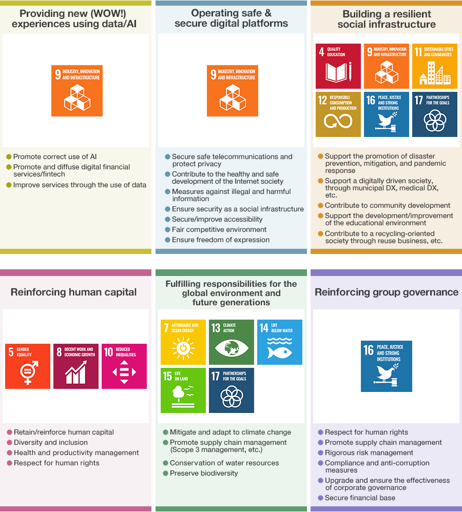 This image illustrates the correspondence between materialities and the SDGs.