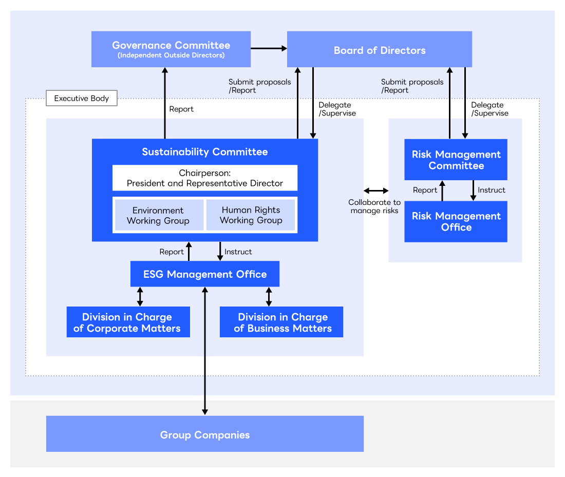 Diagram on Sustainability Management Structure. 
The Sustainability Committee is chaired by the President and Representative Director, and the Environment Working Group and the Human Rights Working Group are established as umbrella organizations. The Sustainability Committee makes reports to the Governance Committee as appropriate. The Board of Directors supervises the status of sustainability efforts through deliberation and resolution of important matters submitted to the Board. The Sustainability Committee mutually collaborates with the Risk Management Committee and the Risk Management Office to manage risks.