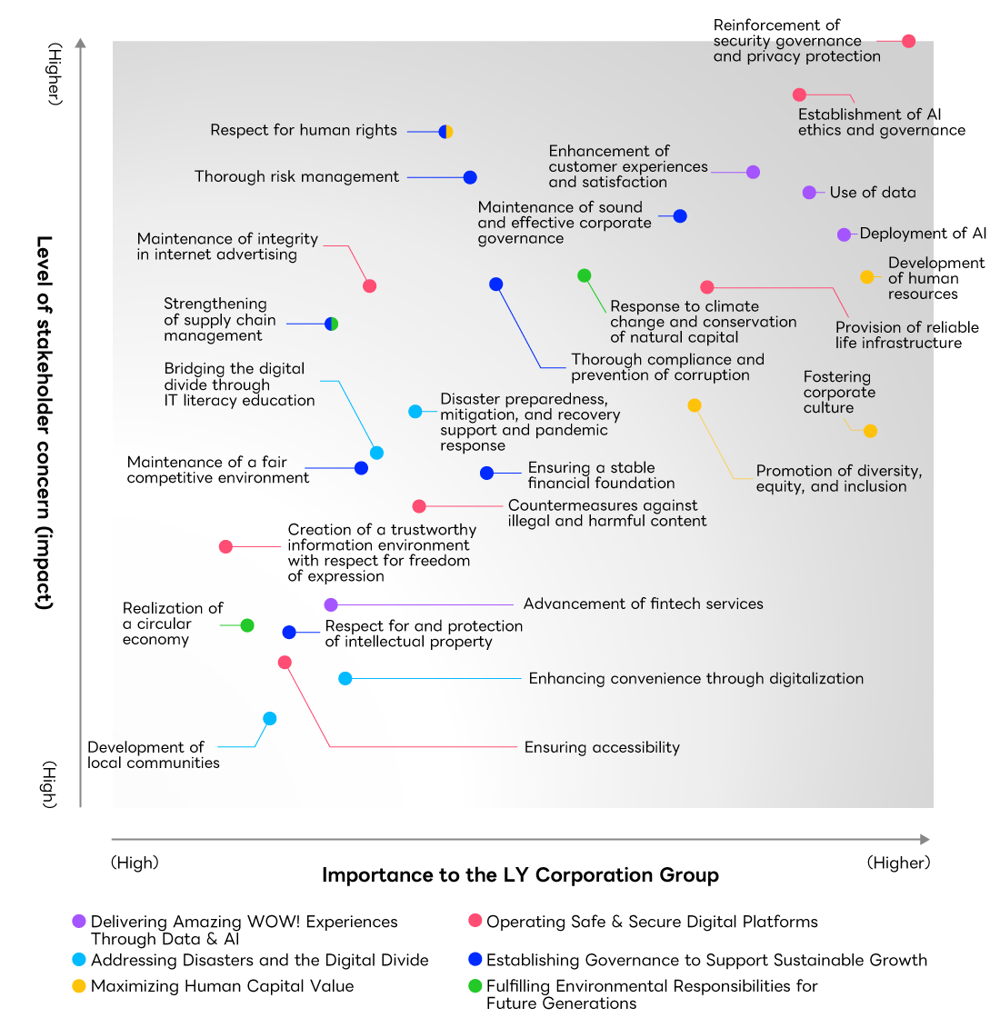 Materiality Map of the LY Corporation Group. The vertical axis shows the level of stakeholder concern, and the horizontal axis shows the importance to the LY Corporation Group. The upper-right quadrant represents material sub-topics that are extremely important to both. Each material sub-topic is color-coded by materiality category. Higher important items include “Reinforcement of security governance and privacy protection,” “Establishment of AI ethics and governance,” “Use of data,” and “Enhancement of customer experiences and satisfaction.”