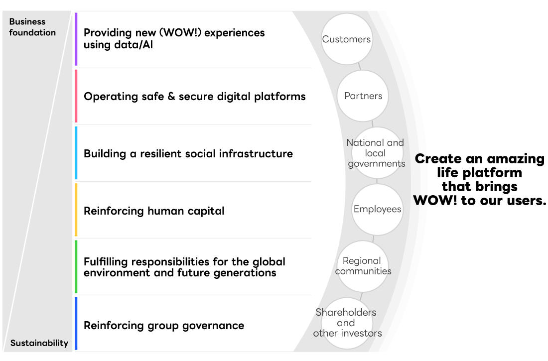 The Group's materiality is to provide new experiences using data/Al, operate a safe and secure digital platform, build a flexible and resilient social infrastructure, strengthen human resources, take responsibility for the global environment for future generations and strengthen group governance.