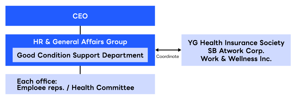 System for Promoting Health and Productivity Management Three structures, in order from the top: 1. CEO 2. HR and General Affairs Group, Good Condition Support Department which coordinate with YG Health Insurance Society, SB Atwork Corporation, and Work & Wellness Inc.  3. Each office: Employee representatives and Health Committee