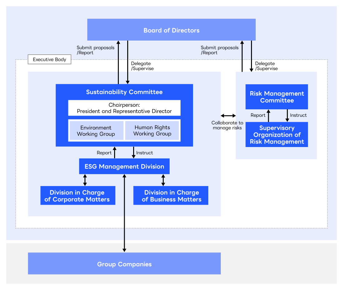 Diagram on Sustainability Management Structure. The Sustainability Committee is chaired by the President and Representative Director, and the Environment Working Group and the Human Rights Working Group are established as umbrella organizations. The Board of Directors receives proposals and reports on important matters from the Sustainability Committee as needed, and also receives reports on company-wide risks from the Risk Management Committee. The Board of Directors oversees sustainability-related risks and their management through the deliberation and resolution of the important matters brought up for discussion.
