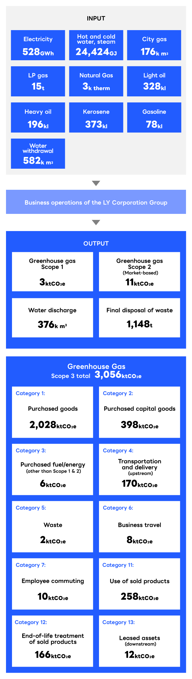 This is the 2025 material balance for the LY Corporation Group. In its business operations, the LY Corporation Group utilized 528 GWh of electricity, 24,424 GJ of hot and cold water and steam, 176 thousand m³ of city gas, 15 t of LP gas, 3 thousand therm of natural gas, 328 kL of light oil, 196 kL of heavy oil, 373 kL of kerosene, 78 kL of gasoline, and 582 thousand m³ of water withdrawal. It emitted 3 ktCO₂e of greenhouse gases for Scope 1, 11 ktCO₂e for Scope 2, 376 thousand m³ of water discharge, and 1,148 t of waste for final disposal. For Scope 3, emissions totaled 3,056 ktCO₂e, including Category 1 Purchased Goods 2,028 ktCO₂e, Category 2 Purchased Capital Goods 398 ktCO₂e, Category 3 Purchased Fuel and Energy not included in Scopes 1 and 2, 6 ktCO₂e, Category 4 Upstream Transportation and Delivery 170 ktCO₂e, Category 5 Waste 2 ktCO₂e, Category 6 Business Travel 8 ktCO₂e, Category 7 Employee Commuting 10 ktCO₂e, Category 11 Use of Sold Products 258 ktCO₂e, Category 12 End-of-life Treatment of Sold Products 166 ktCO₂e, and Category 13 Downstream Leased Assets 12 ktCO₂e