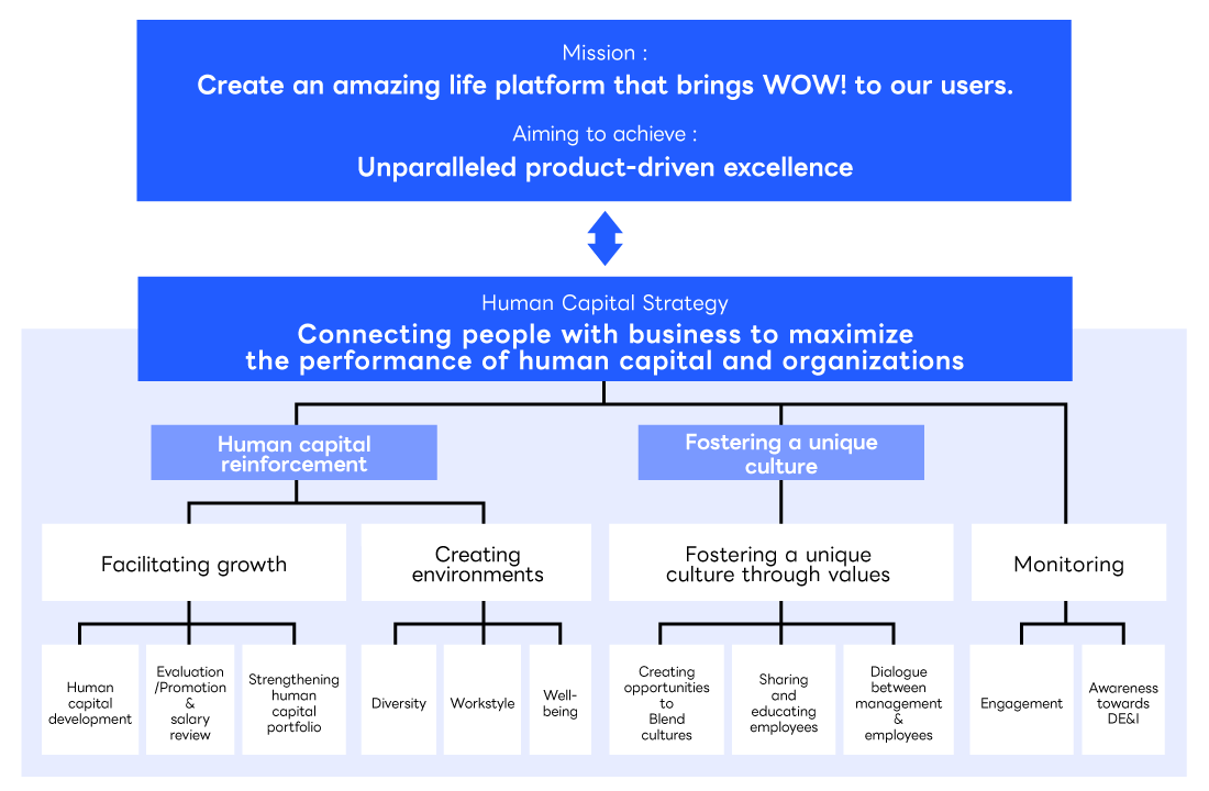 Human Capital Strategy Overview From top to bottom,  1.	Mission: Create an amazing life platform that brings WOW! to our users. Aiming to achieve: Unparalleled product-driven excellence 2. Human Capital Strategy: Connecting people with business to maximize the performance of human capital and organizations.     The human capital strategy is mainly divided into two areas: "Human capital reinforcement" and "Fostering a unique culture," along with monitoring.     Under "human capital reinforcement," there are two components: "Facilitating growth" and "Creating environments."     Under "Facilitating growth," there are three components: "Human capital development," "Evaluation/Promotion & salary review," and "Strengthening human capital portfolio."        - Under "Creating environments," there are three components: "Diversity," "Workstyle," and "Well-being."     Under "Fostering a unique culture," there is "Fostering a unique culture through values," which further branches into three components: "Creating opportunities to Blend cultures," "Sharing and educating employees," and "Dialogue between management and employees."     Under "Monitoring," there are two components: "Engagement" and "Awareness towards DE&I."