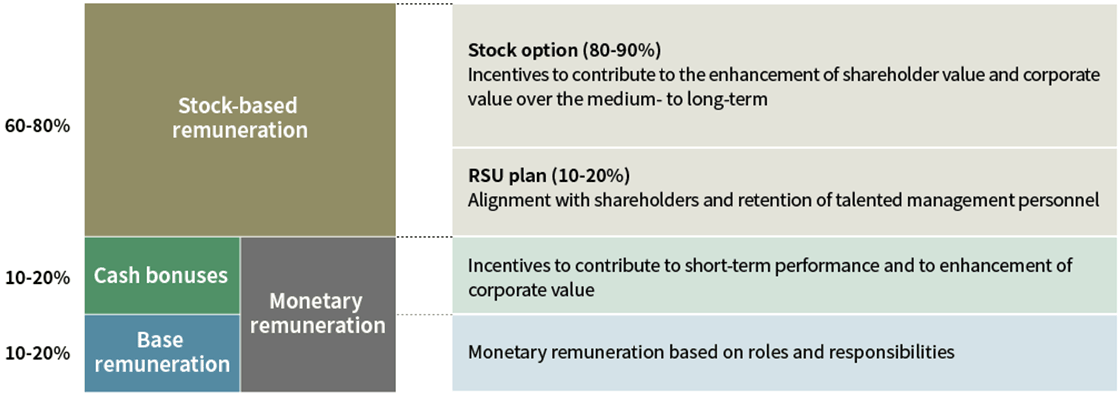 Diagram showing the structure of the remuneration plan for directors, excluding those serving on the Audit and Supervisory Committee. Remuneration is divided into stock-based remuneration and monetary remuneration. Stock-based remuneration constitutes 60 to 80% of the total, with stock options comprising 80 to90% of this portion and the RSU Plan 10 to 20%. It serves as an incentive to enhance shareholder value over the medium- to long-term. Monetary remuneration comprises cash bonuses and base remuneration, each making up 10 to 20% of the total and based on short-term performance or roles.