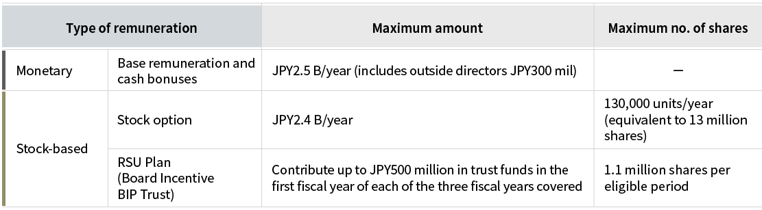 Table showing the types and maximum amounts of remuneration for directors, excluding those serving on the Audit and Supervisory Committee. Monetary remuneration consists of base remuneration and cash bonuses, with a maximum annual amount of 2.5 billion yen, including 300 million yen for outside directors. Stock-based remuneration consists of stock options and an RSU Plan. The stock options have an annual limit of 2.4 billion yen and 130 thousand units, which is equivalent to 13 million shares.  The RSU Plan, which adopts the Board Incentive Plan Trust, covers three fiscal years, referred to as the eligible period. For each eligible period, the Company contributes up to 500 million yen to the Trust in the first fiscal year and delivers up to 1.1 million shares per eligible period.