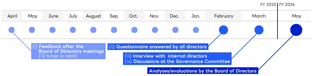 Feedback from board meetings attended by directors (12 sessions in total) from April to January 2.Survey for all directors in February 3.Interview with internal directors in March 4.Discussions at the Governance Committee in March Analysis and evaluation at the board meeting in May of the following fiscal year
		