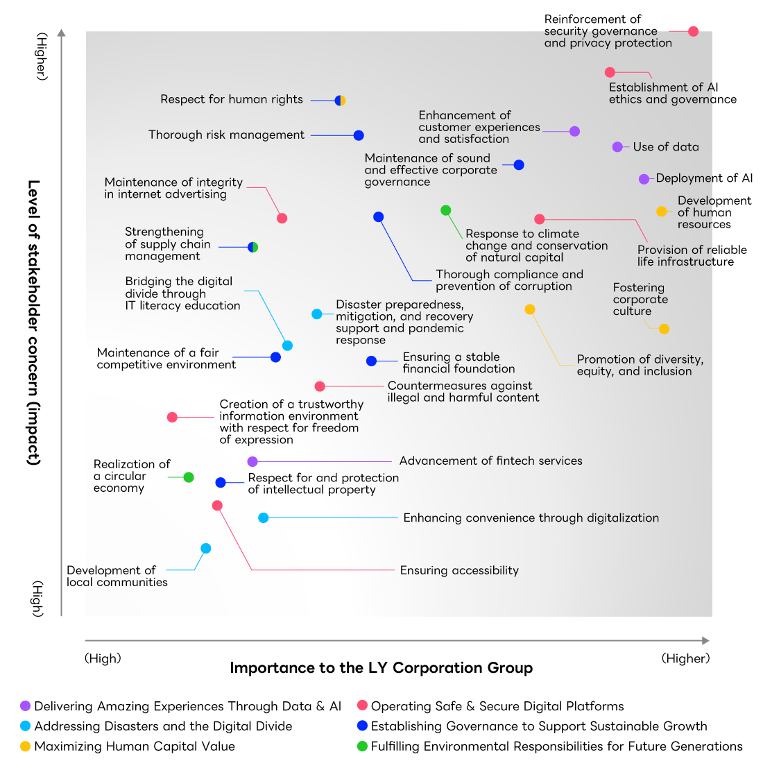 Materiality Map of the LY Corporation Group. The vertical axis shows the level of stakeholder concern, and the horizontal axis shows the importance to the LY Corporation Group. The upper-right quadrant represents material sub-topics that are extremely important to both. Each material sub-topic is color-coded by materiality category. Higher important items include “Reinforcement of security governance and privacy protection,” “Establishment of AI ethics and governance,” “Use of data,” and “Enhancement of customer experiences and satisfaction.”
