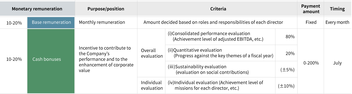 Table showing the monetary remuneration for directors excluding those serving on the Audit and Supervisory Committee. The base remuneration accounts for 10 to 20% of the total and is positioned as a monthly remuneration. It is paid in a fixed amount each month, with the amount determined based on the roles and responsibilities of each director. Cash bonuses account for 10 to 20% of the total and are paid in July to incentivize directors to contribute to company performance and corporate value enhancement, with payouts ranging from 0 to 200% based on overall and individual evaluations. Overall evaluation consists of 80% consolidated performance evaluation, 20% qualitative evaluation, and ±5% sustainability evaluation, while a further ±10% adjustment is applied based on individual evaluation.