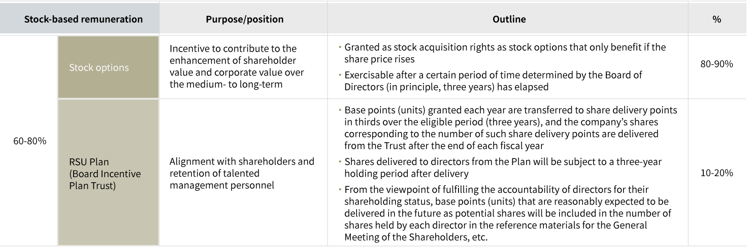 Table showing the stock-based remuneration for directors excluding those serving on the Audit and Supervisory Committee. Stock-based remuneration accounts for 60 to 80% of the total remuneration. There are two types: stock options and an RSU Plan. Stock options are positioned as incentives to contribute to the enhancement of shareholder and corporate value over the medium- to long-term, and are granted as stock acquisition rights in the form of stock options which only yield profits when the stock price rises. The rights can be exercised after a certain period determined by the Board of Directors, which is three years in principle. Stock options account for 80 to 90% of the total stock-based remuneration. The RSU Plan, which adopts the Board Incentive Plan Trust, aims to foster a sense of shared interests with shareholders and to retain talented management personnel. The granted base points are transferred to share delivery points in one-third increments each year over the three-year eligible period, and the Company's shares are delivered from the Trust after the end of each fiscal year. The delivered shares are subject to a three-year holding period after delivery. From the viewpoint of fulfilling the accountability of directors for their shareholding status, the base points that are expected to be delivered in the future as shares are included in the number of shares held by each director and disclosed. The RSU Plan accounts for 10 to 20% of the total stock-based remuneration.