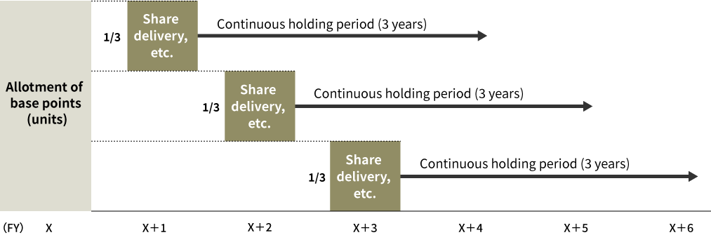 Diagram showing the schedule for allotment of base points (units) and share delivery, etc. Base points are allotted in one-third increments each fiscal year, and there is a three-year holding period following the delivery of shares each fiscal year.