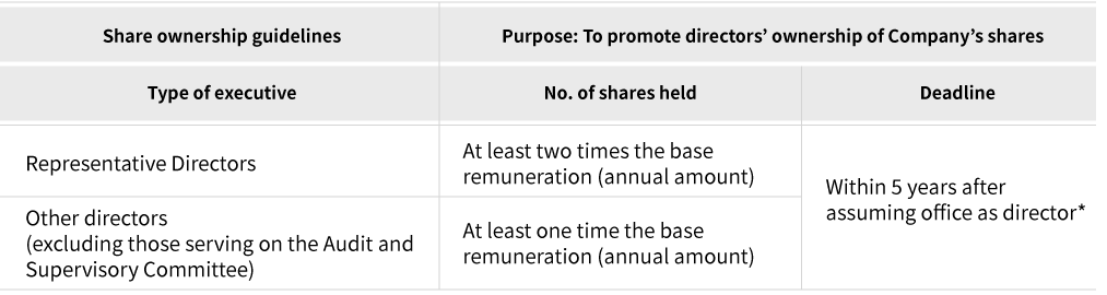 Table showing the share ownership guidelines. These guidelines were established to promote shareholding by directors. Representative Directors are required to hold shares worth at least two times their base annual remuneration, and other directors, excluding those serving on the Audit and Supervisory Committee, are required to hold shares worth at least their base annual remuneration. The deadline for fulfilling these requirements is within five years after assuming the office as director.