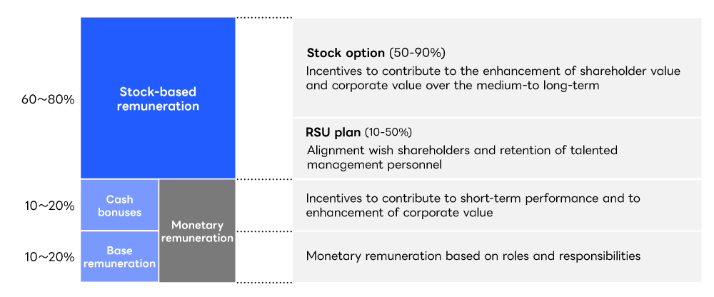 Diagram showing the structure of the remuneration plan for directors, excluding those serving on the Audit and Supervisory Committee. Remuneration is divided into stock-based remuneration and monetary remuneration. Stock-based remuneration constitutes 60 to 80% of the total, with stock options comprising 50 to90% of this portion and the RSU Plan 10 to 50%. It serves as an incentive to enhance shareholder value over the medium- to long-term. Monetary remuneration comprises cash bonuses and base remuneration, each making up 10 to 20% of the total and based on short-term performance or roles.