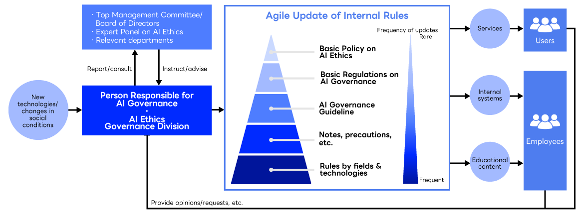In the center, there is a blue five-layer pyramid with the words "Agile Update of Internal Rules" written on it. From each layer of the pyramid, white lines extend to the right, labeled from top to bottom as "Basic Policy on AI Ethics," "Basic Regulations on AI Governance," "AI Governance Guidelines," "Notes, precautions, etc.," and "Rules by fields & Technologies. "On the left, there is a box labeled "Person responsible for AI Governance" and "AI Ethics Governance Division," above which is a rectangle containing the words "Top Management Committee/Board of Directors," "Expert Panel on AI Ethics," and "Relevant departments." Further to the left outer side, circles labeled "New Technologies/Changes in Social Conditions" are placed. On the right side, elements of "Users" and "Employees" are lined up, and for each, "Services," "Internal Systems," and "Educational Content" are offered. As a whole, considering new technologies and changes in social conditions, the AI Ethics Governance division takes the lead in progressively updating internal rules and reflecting these updates into employee training and service provision systems.