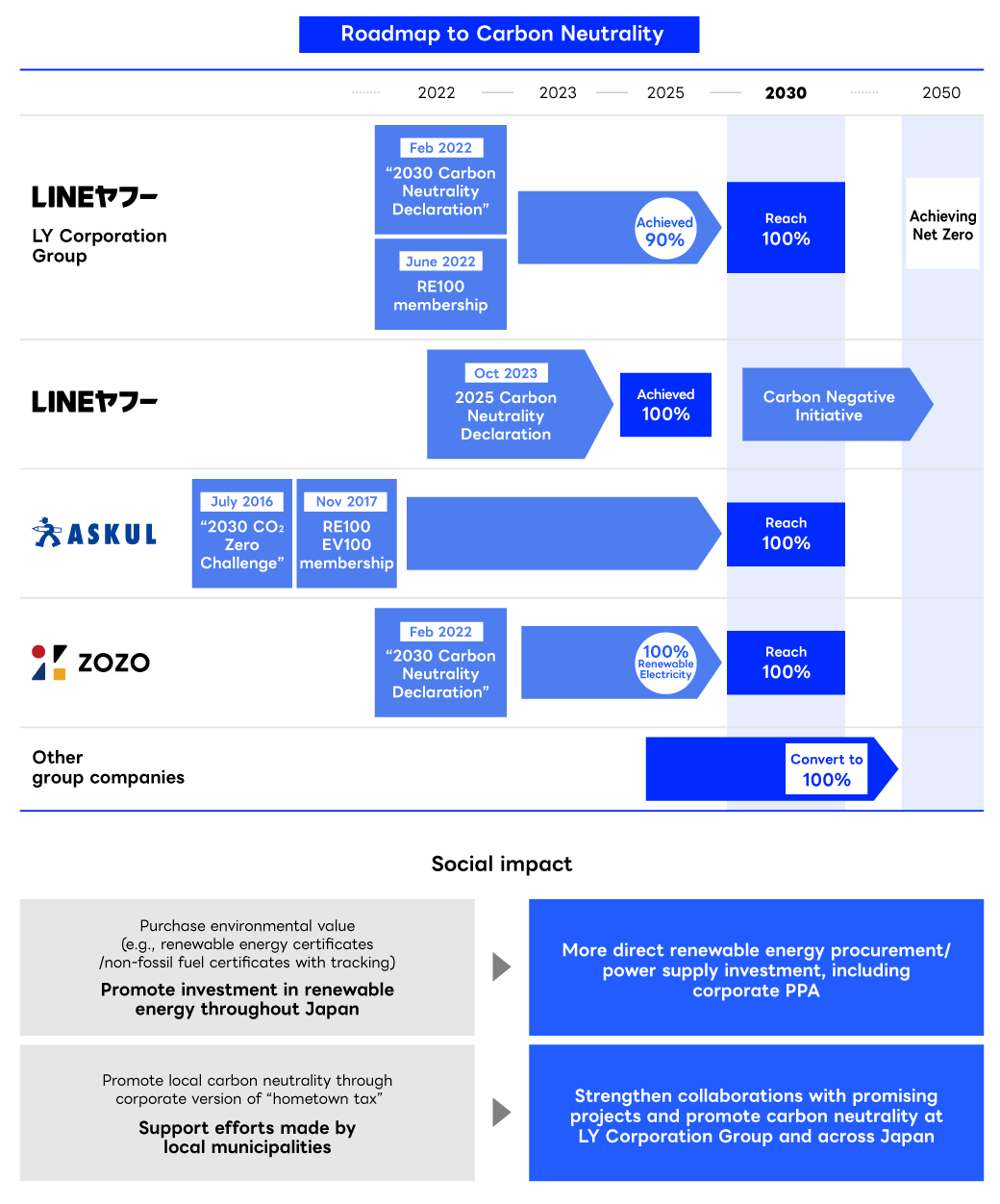 Roadmap to Carbon Neutrality