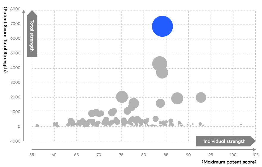 LINE Yahoo has overwhelmingly high total strength, its individual strength is also placed relatively high, and the size of the circle representing the number of cases is the largest of all, among the many companies listed.