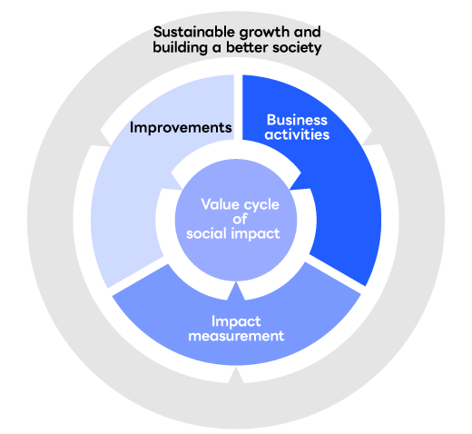 Sustainable growth and building a better society Business activities Impact measurement Improvements Value cycle of social impact