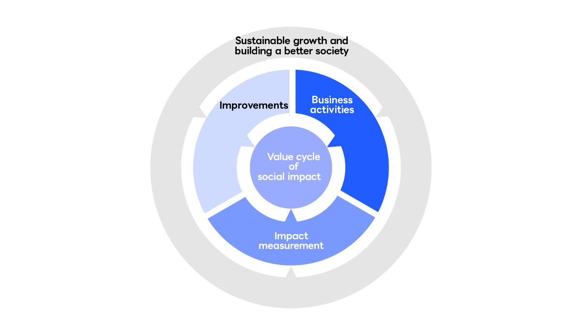 Sustainable growth and building a better society Business activities Impact measurement Improvements Value cycle of social impact