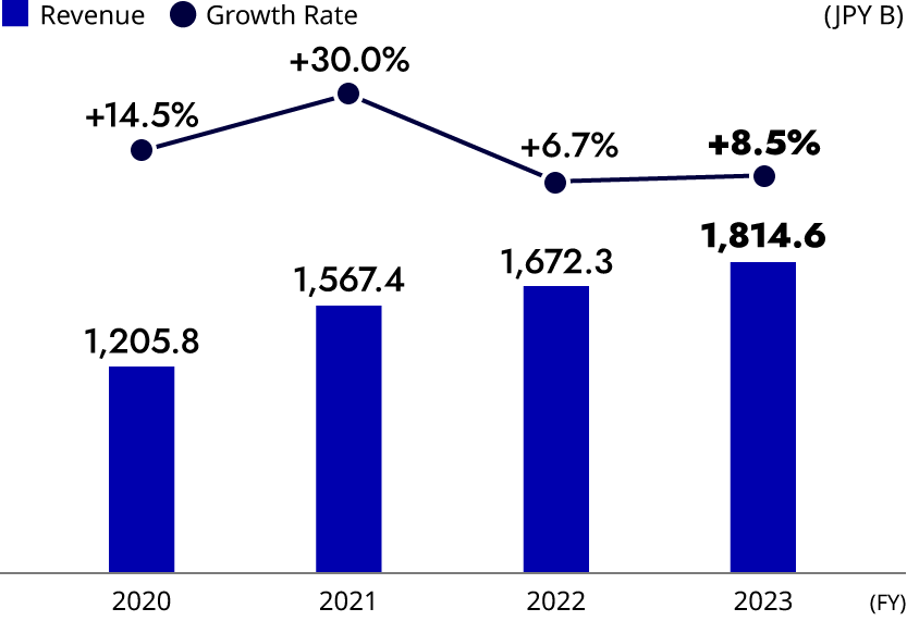 figure: LY Corporation Revenue/YoY Growth Rate